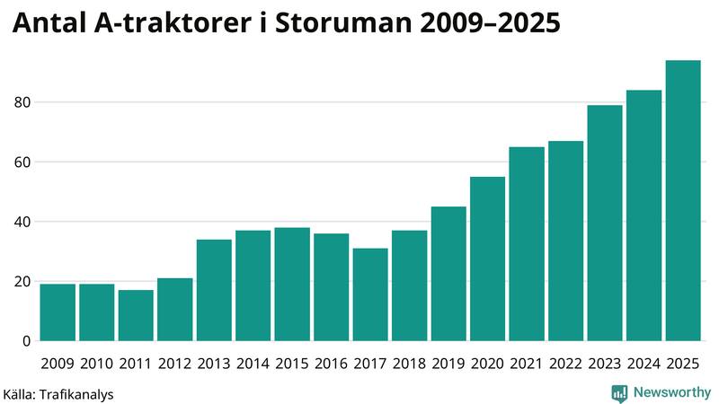 Antal A-traktorer i Storuman 2009-2025