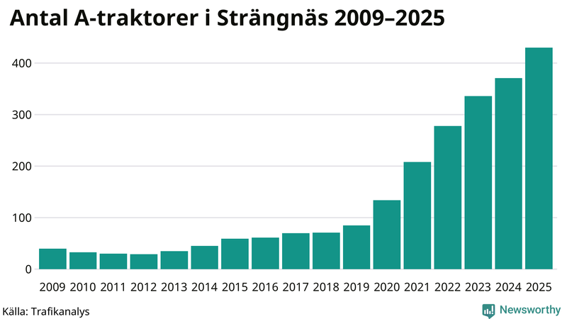 Antal A-traktorer i Strängnäs 2009-2025