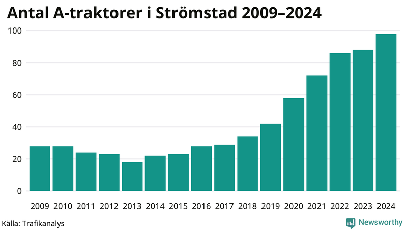 Antal A-traktorer i Strömstad 2009-2024