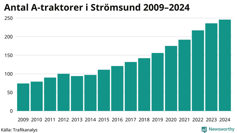 Antal A-traktorer i Strömsund 2009-2024