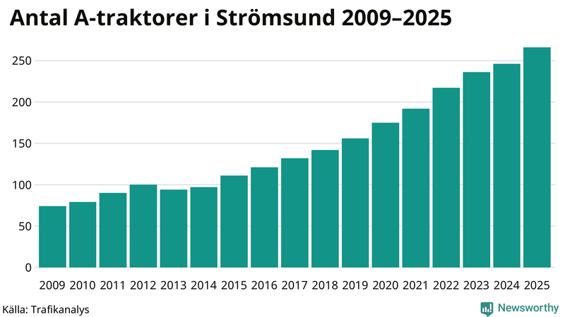 Antal A-traktorer i Strömsund 2009-2025