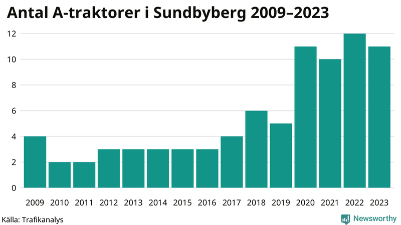 Antal A-traktorer i Sundbyberg 2009-2023