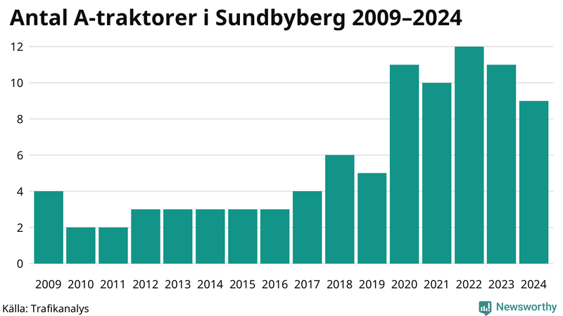 Antal A-traktorer i Sundbyberg 2009-2024