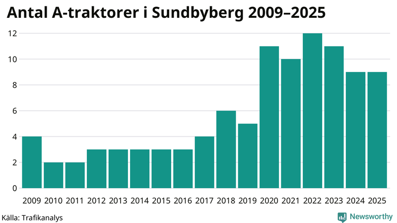 Antal A-traktorer i Sundbyberg 2009-2025