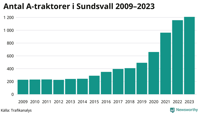 Antal A-traktorer i Sundsvall 2009-2023
