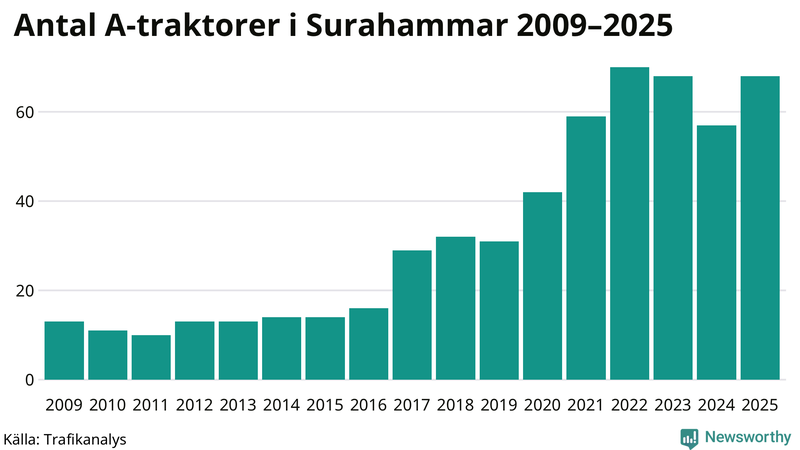 Antal A-traktorer i Surahammar 2009-2025