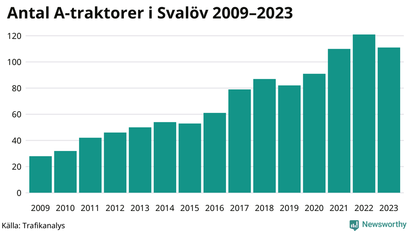 Antal A-traktorer i Svalöv 2009-2023
