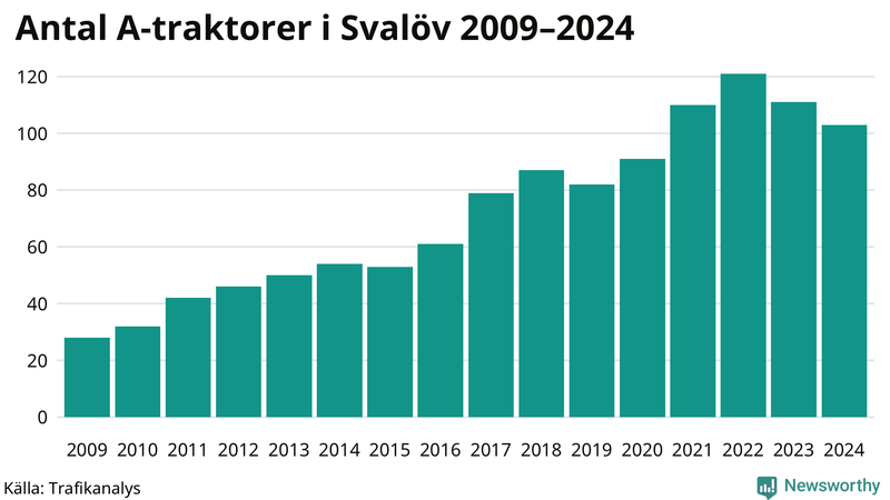 Antal A-traktorer i Svalöv 2009-2024