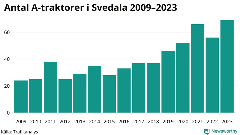 Antal A-traktorer i Svedala 2009-2023