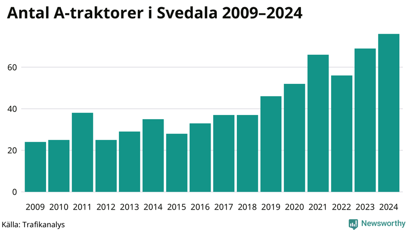 Antal A-traktorer i Svedala 2009-2024