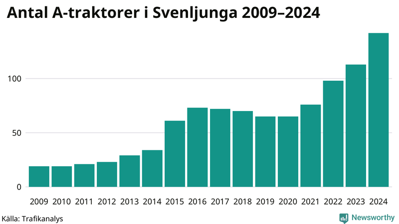 Antal A-traktorer i Svenljunga 2009-2024