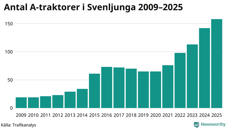 Antal A-traktorer i Svenljunga 2009-2025