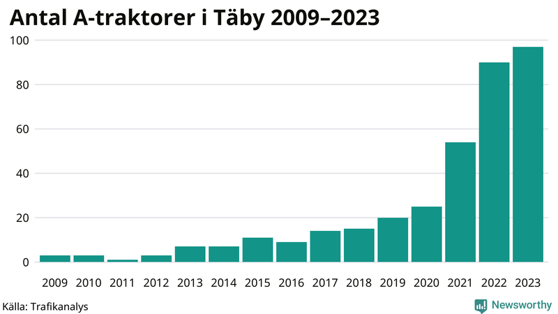 Antal A-traktorer i Täby 2009-2023