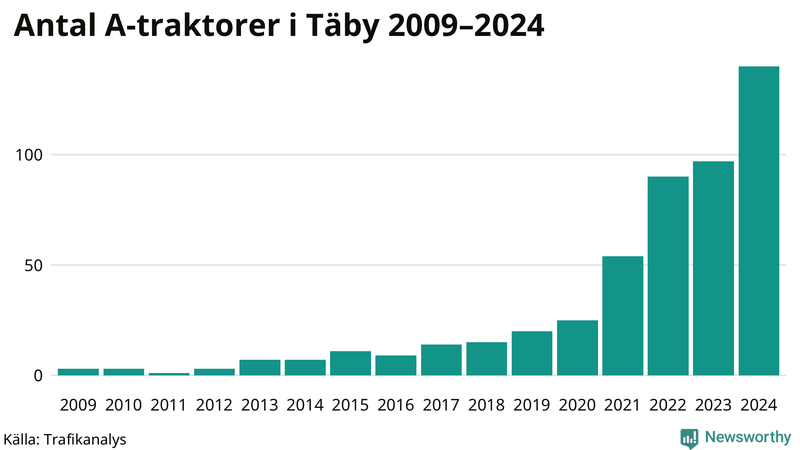 Antal A-traktorer i Täby 2009-2024