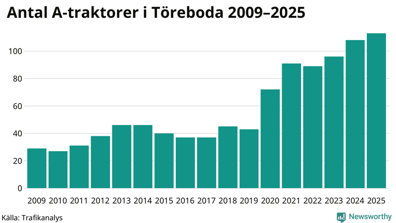 Antal A-traktorer i Töreboda 2009-2025