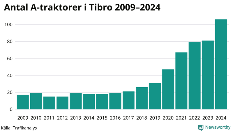 Antal A-traktorer i Tibro 2009-2024