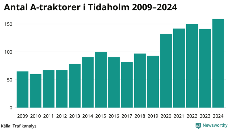 Antal A-traktorer i Tidaholm 2009-2024