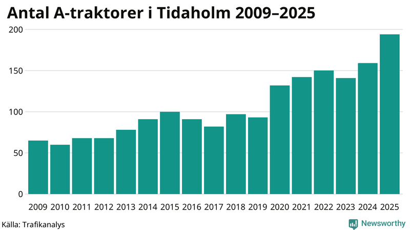 Antal A-traktorer i Tidaholm 2009-2025