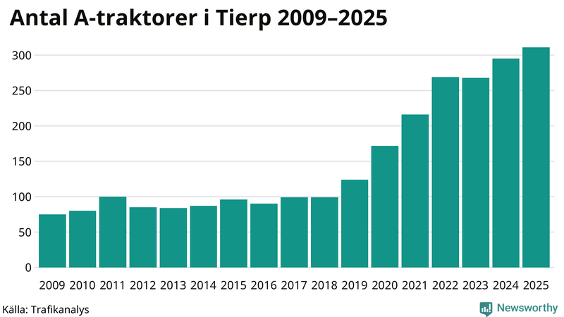 Antal A-traktorer i Tierp 2009-2025