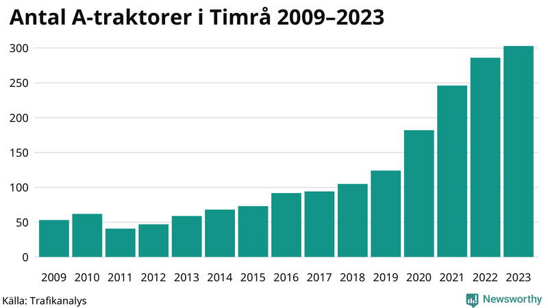 Antal A-traktorer i Timrå 2009-2023