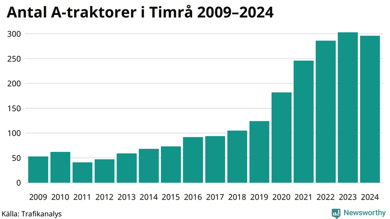 Antal A-traktorer i Timrå 2009-2024