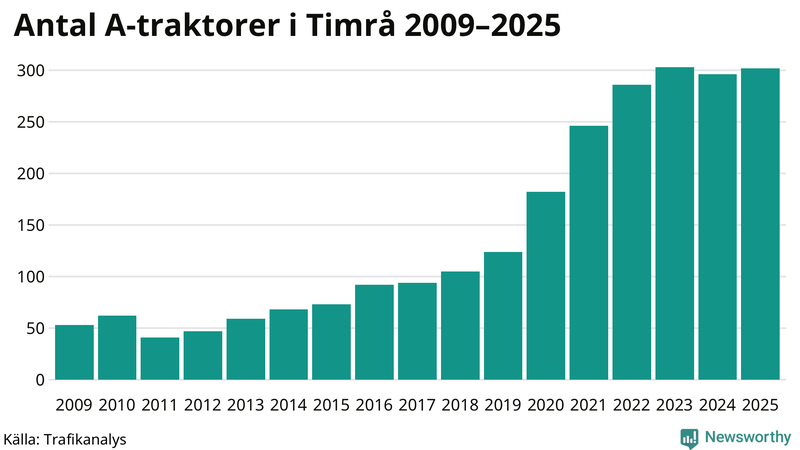 Antal A-traktorer i Timrå 2009-2025