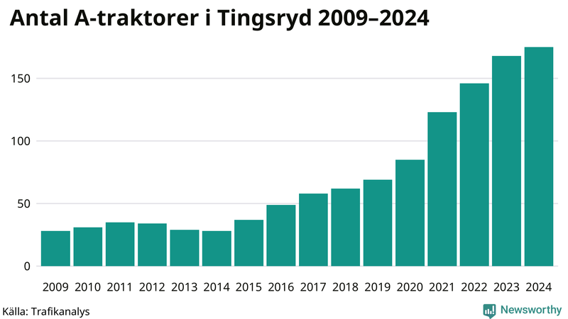 Antal A-traktorer i Tingsryd 2009-2024