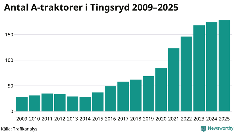 Antal A-traktorer i Tingsryd 2009-2025