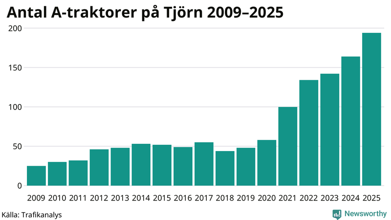Antal A-traktorer på Tjörn 2009-2025