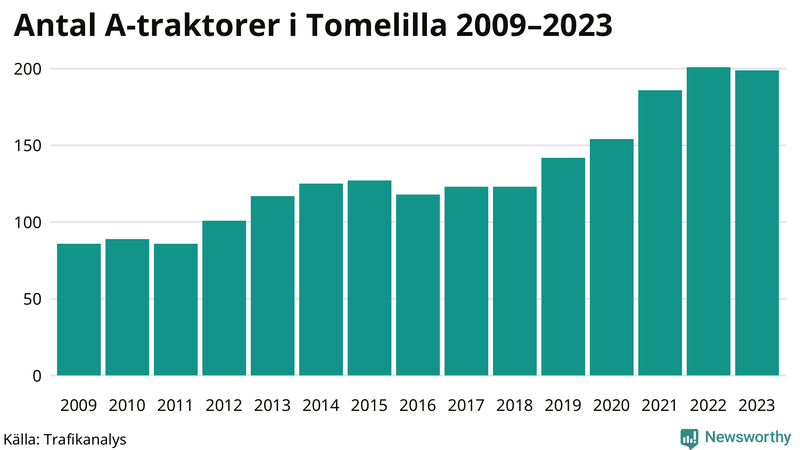 Antal A-traktorer i Tomelilla 2009-2023