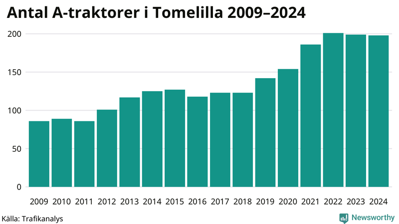 Antal A-traktorer i Tomelilla 2009-2024