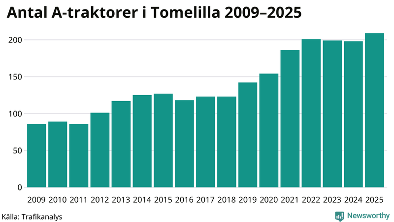 Antal A-traktorer i Tomelilla 2009-2025