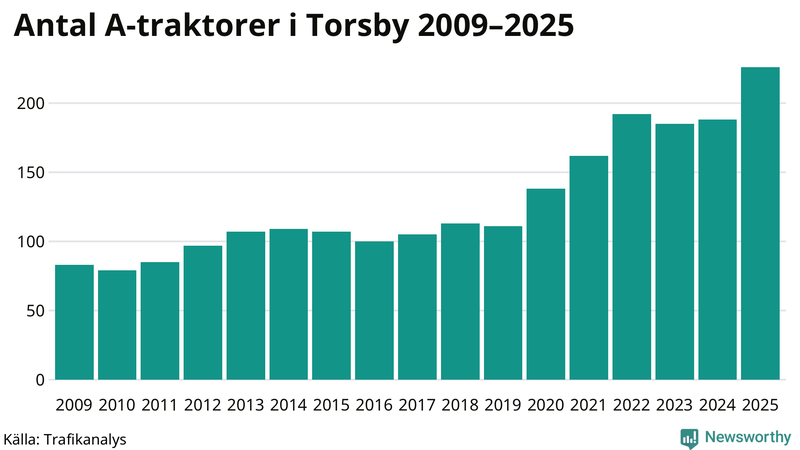 Antal A-traktorer i Torsby 2009-2025