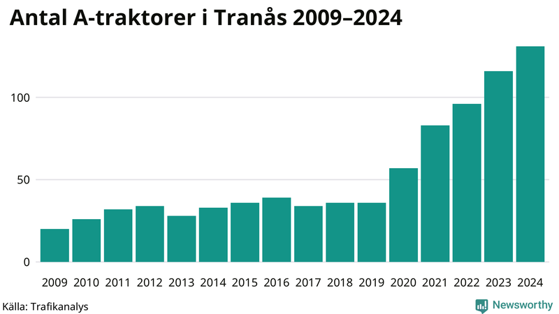 Antal A-traktorer i Tranås 2009-2024