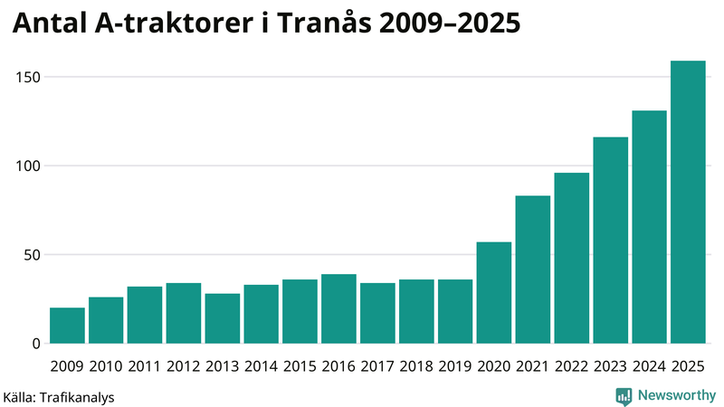 Antal A-traktorer i Tranås 2009-2025