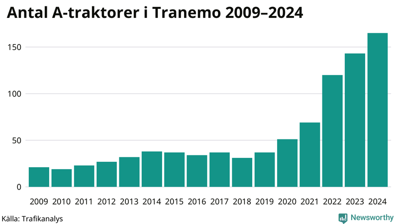 Antal A-traktorer i Tranemo 2009-2024