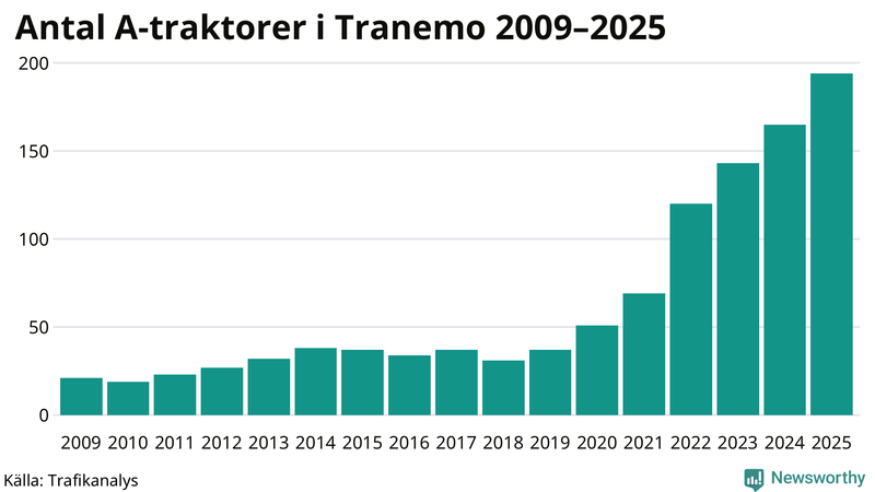 Antal A-traktorer i Tranemo 2009-2025