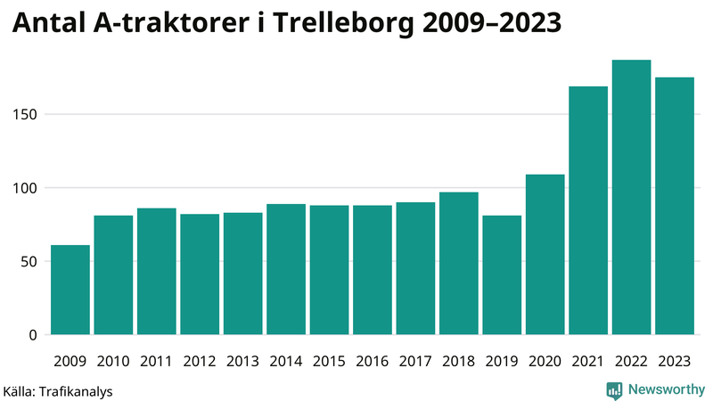 Antal A-traktorer i Trelleborg 2009-2023