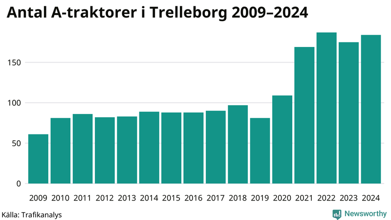Antal A-traktorer i Trelleborg 2009-2024