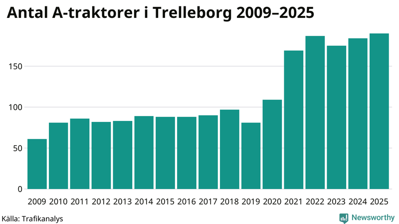 Antal A-traktorer i Trelleborg 2009-2025