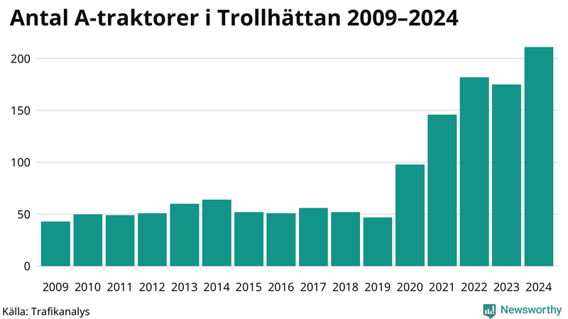 Antal A-traktorer i Trollhättan 2009-2024