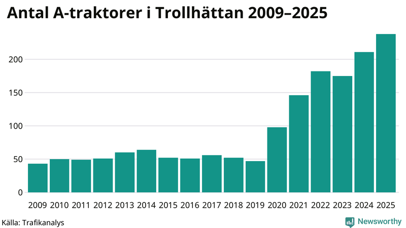 Antal A-traktorer i Trollhättan 2009-2025