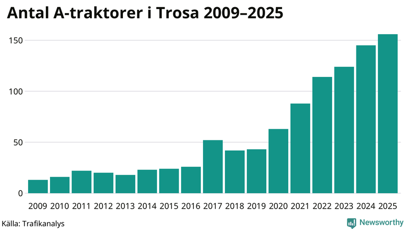 Antal A-traktorer i Trosa 2009-2025