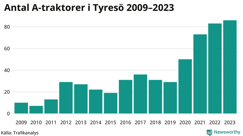 Antal A-traktorer i Tyresö 2009-2023