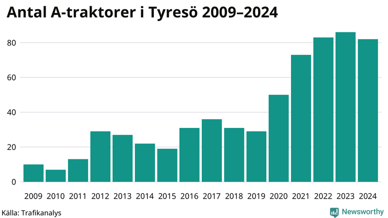Antal A-traktorer i Tyresö 2009-2024