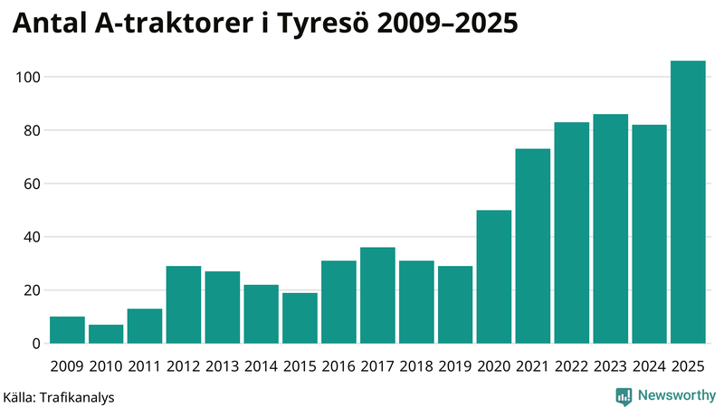 Antal A-traktorer i Tyresö 2009-2025