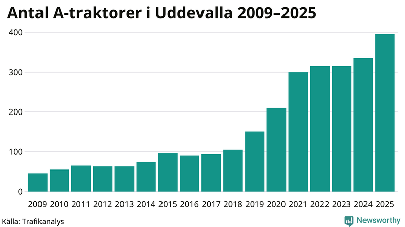 Antal A-traktorer i Uddevalla 2009-2025