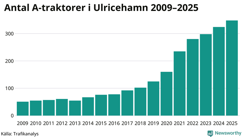 Antal A-traktorer i Ulricehamn 2009-2025