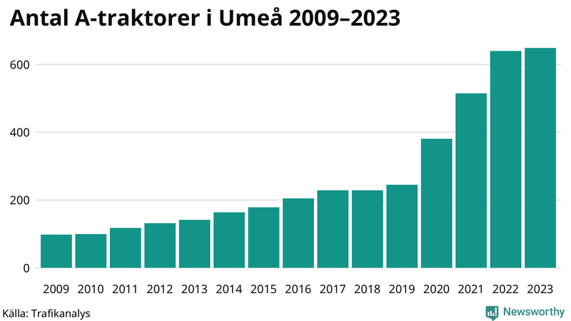 Antal A-traktorer i Umeå 2009-2023