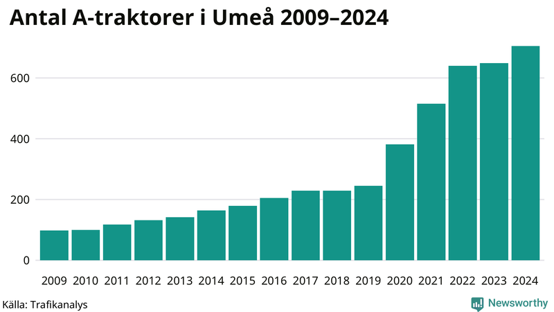 Antal A-traktorer i Umeå 2009-2024